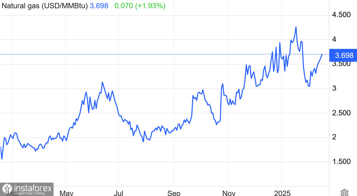 Нефть и газ. Важное за неделю