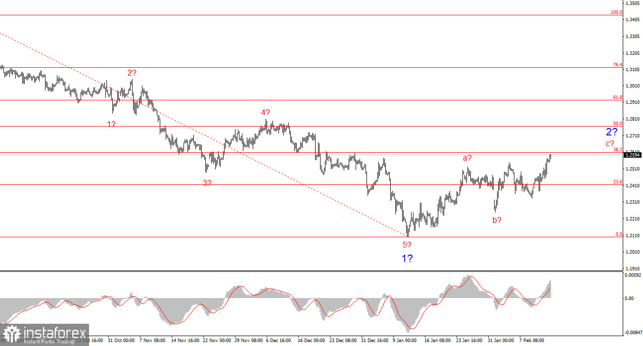 Анализ GBP/USD. 14 февраля. Веселый и интересный рост британца