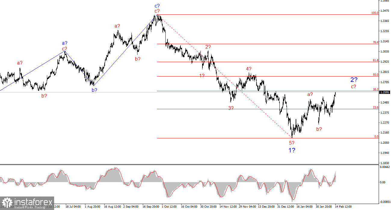 Анализ GBP/USD. 14 февраля. Веселый и интересный рост британца