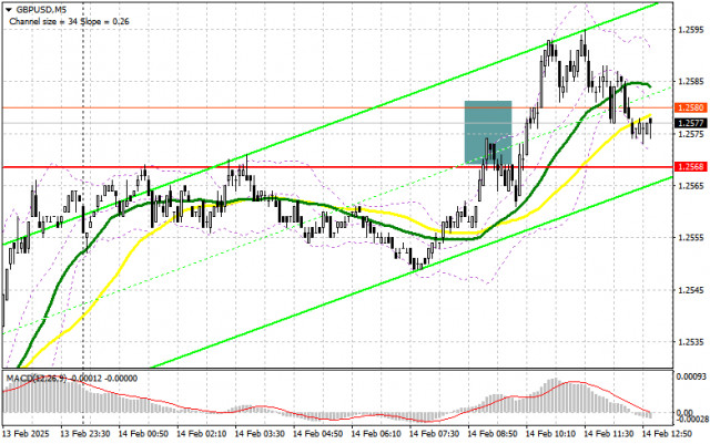 GBP/USD: Handelsplan für die US-Sitzung am 14. Februar (Überblick über den morgendlichen Handel)