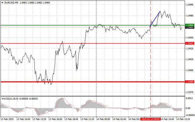 EUR/USD: Einfache Handelstipps für Anfänger-Trader am 14. Februar (US-Sitzung)