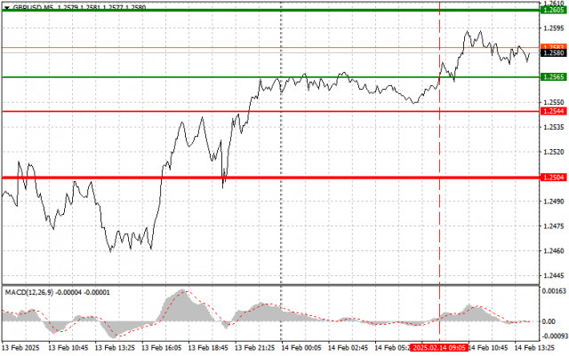 GBP/USD: Einfache Handelstipps für Anfänger-Trader am 14. Februar (US-Sitzung)