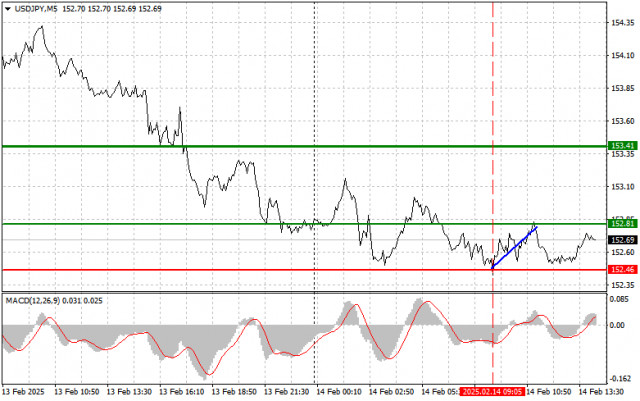 USD/JPY: Einfache Handels-Tipps für Anfänger am 14. Februar (U.S. Session)