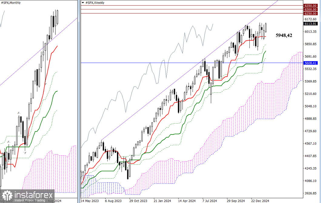 #SPX – недельные итоги и перспективы