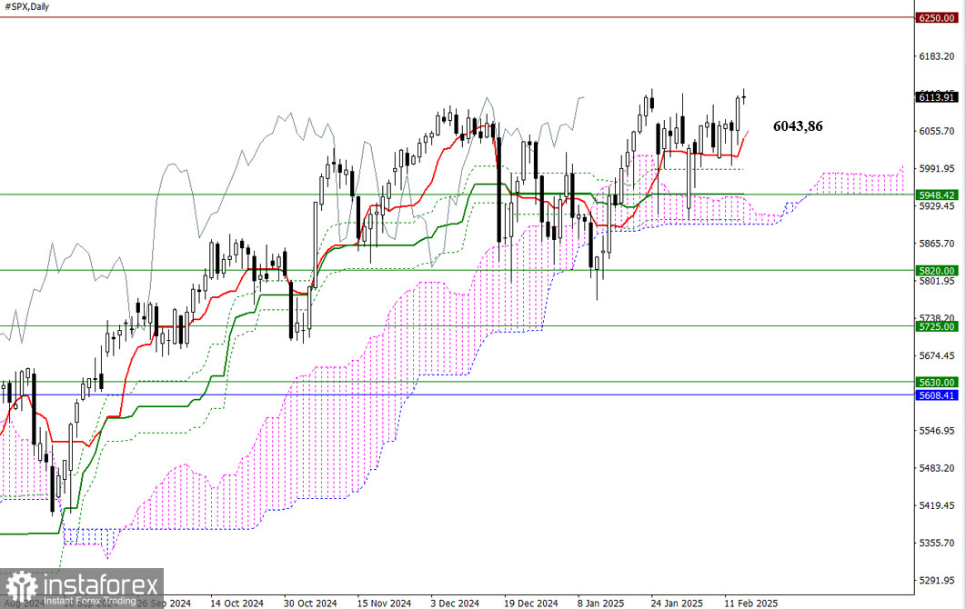 #SPX – недельные итоги и перспективы