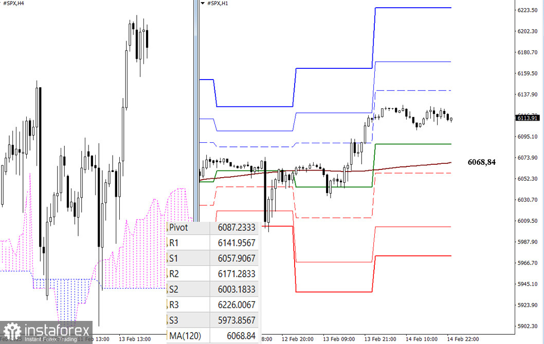 #SPX – недельные итоги и перспективы