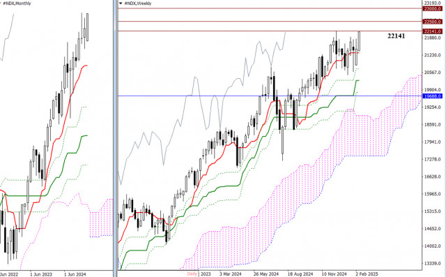 #NDX – Tygodniowe podsumowanie i prognoza