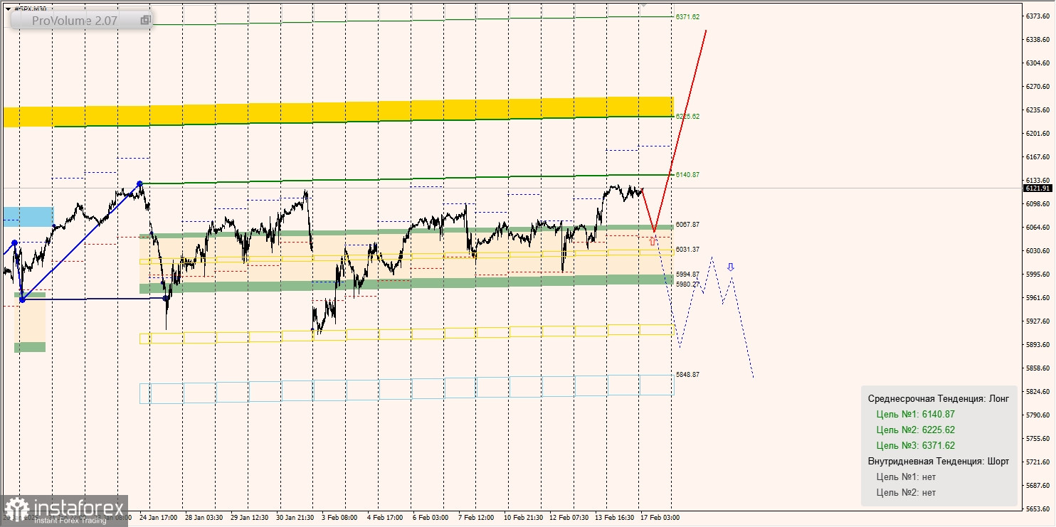Маржинальные зоны и торговые идеи по SP500, NASDAQ (17.02.2025 - 21.02.2025)