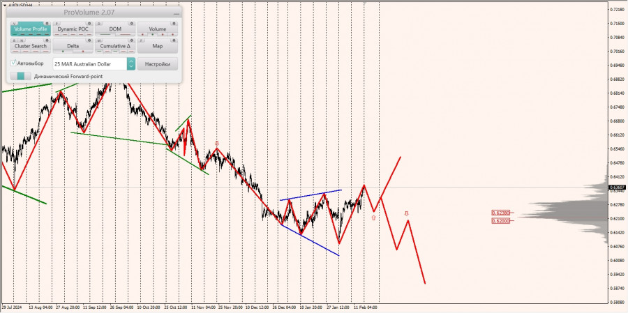 Маржинальные зоны и торговые идеи по AUD/USD, NZD/USD, USD/CAD (17.02.2025)