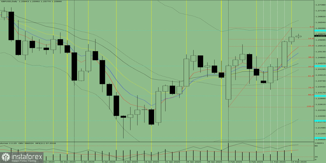 Индикаторный анализ. Дневной обзор на 17 февраля 2025 года по валютной паре GBP/USD