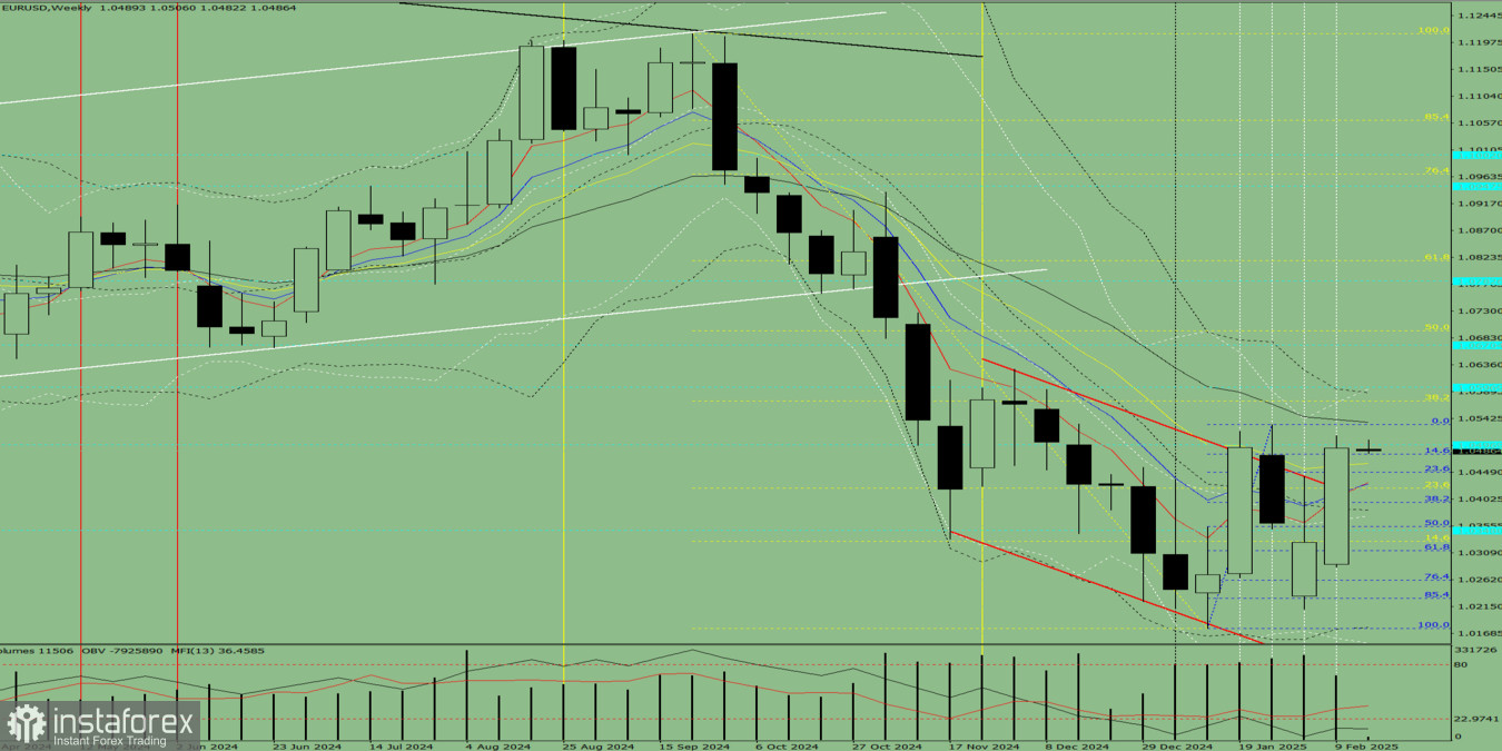 Технический анализ на неделю, с 17 по 22 февраля, валютная пара EUR/USD 