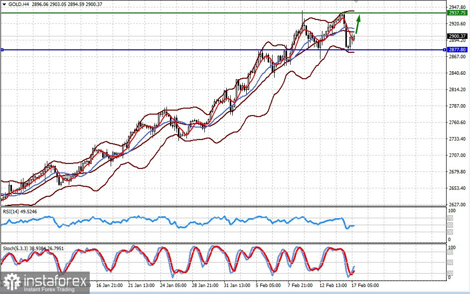  Per quanto tempo durerà il fattore incertezza nei mercati? (C'è una probabilità di aumento del prezzo dell'oro e di calo della coppia USD/JPY)