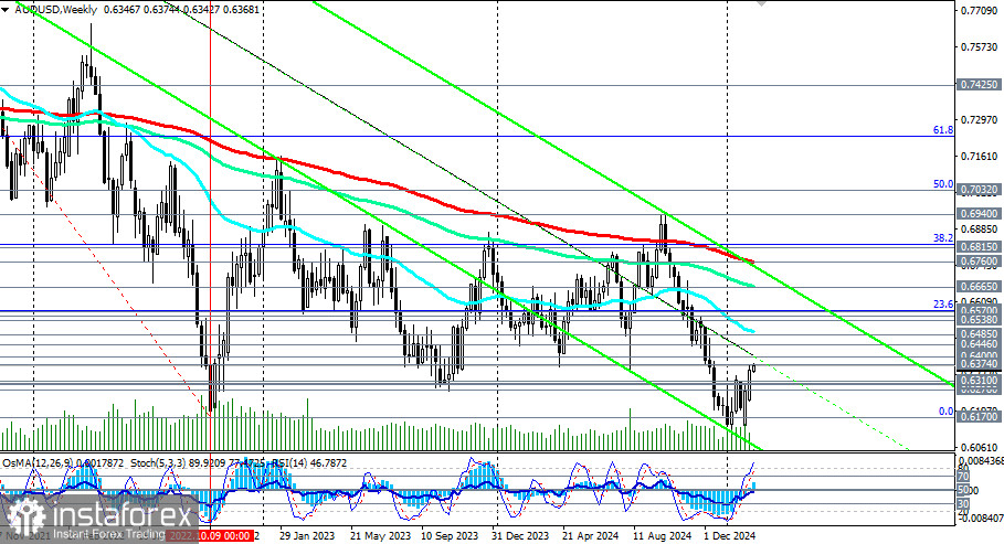 AUD/USD: торговые сценарии на 17.02.2025