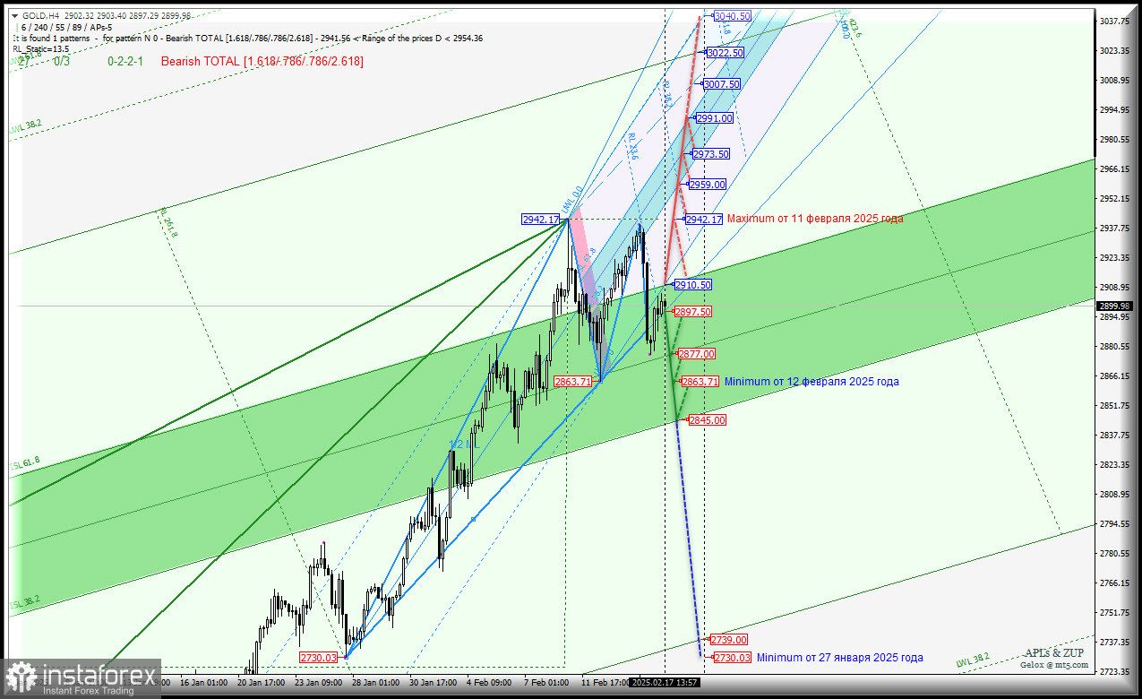 Spot Gold - h4 - до 3000.00 не добрались - что дальше? Комплексный анализ - APLs &amp; ZUP - с 18 февраля 2025 