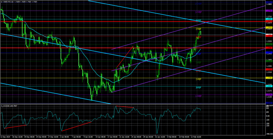 Exchange Rates analysis