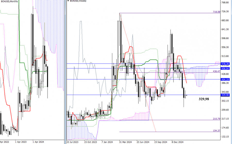 Exchange Rates analysis