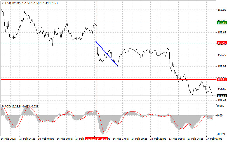 Exchange Rates analysis