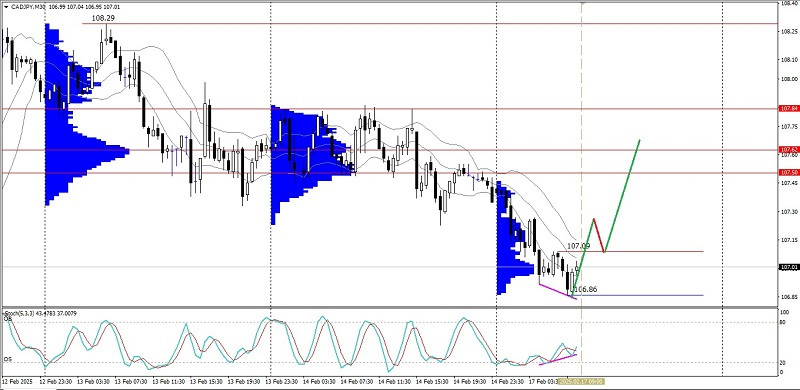 Exchange Rates analysis