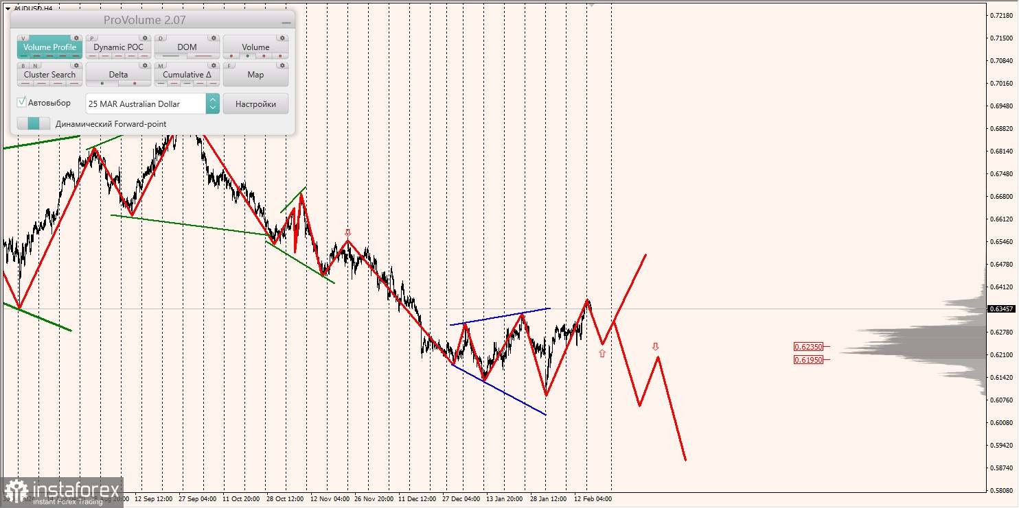 Маржинальные зоны и торговые идеи по AUD/USD, NZD/USD, USD/CAD (18.02.2025)