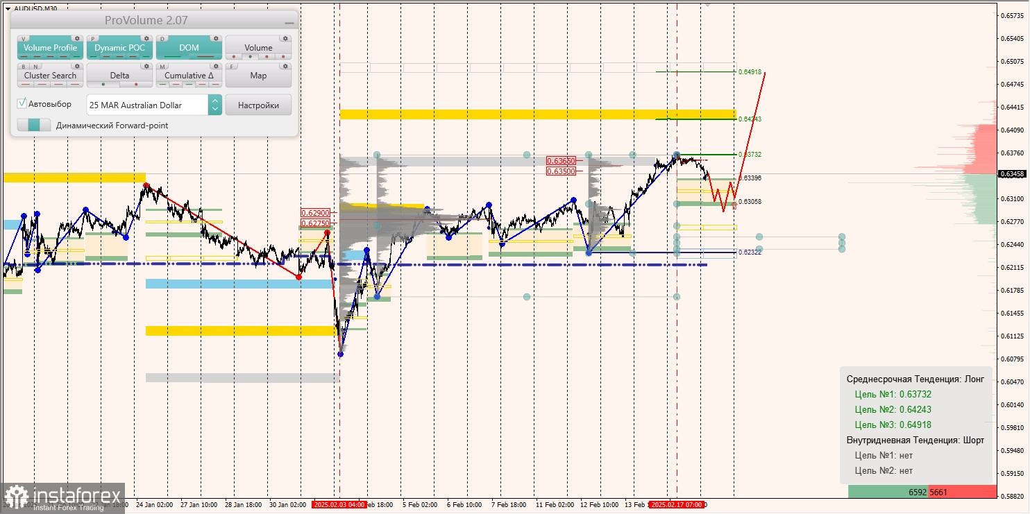 Маржинальные зоны и торговые идеи по AUD/USD, NZD/USD, USD/CAD (18.02.2025)