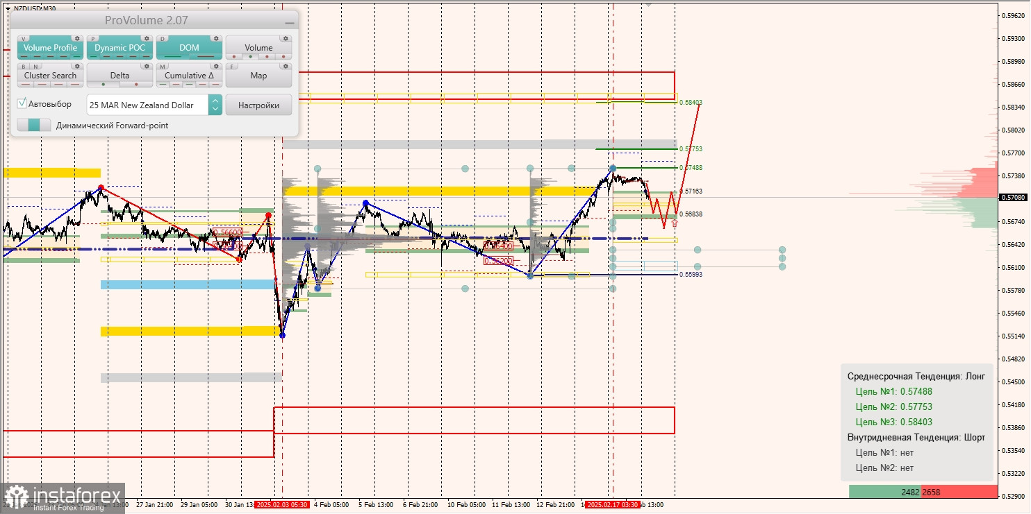 Маржинальные зоны и торговые идеи по AUD/USD, NZD/USD, USD/CAD (18.02.2025)