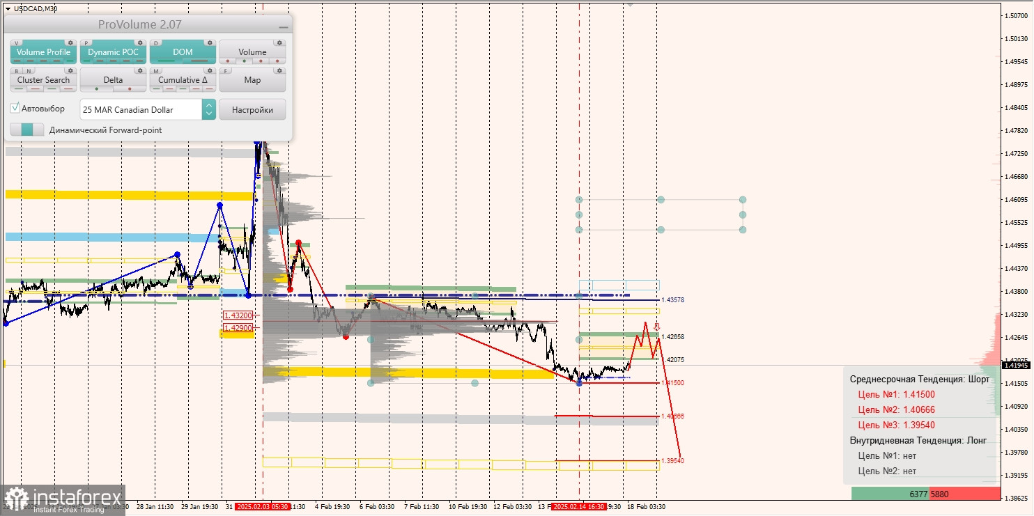 Маржинальные зоны и торговые идеи по AUD/USD, NZD/USD, USD/CAD (18.02.2025)