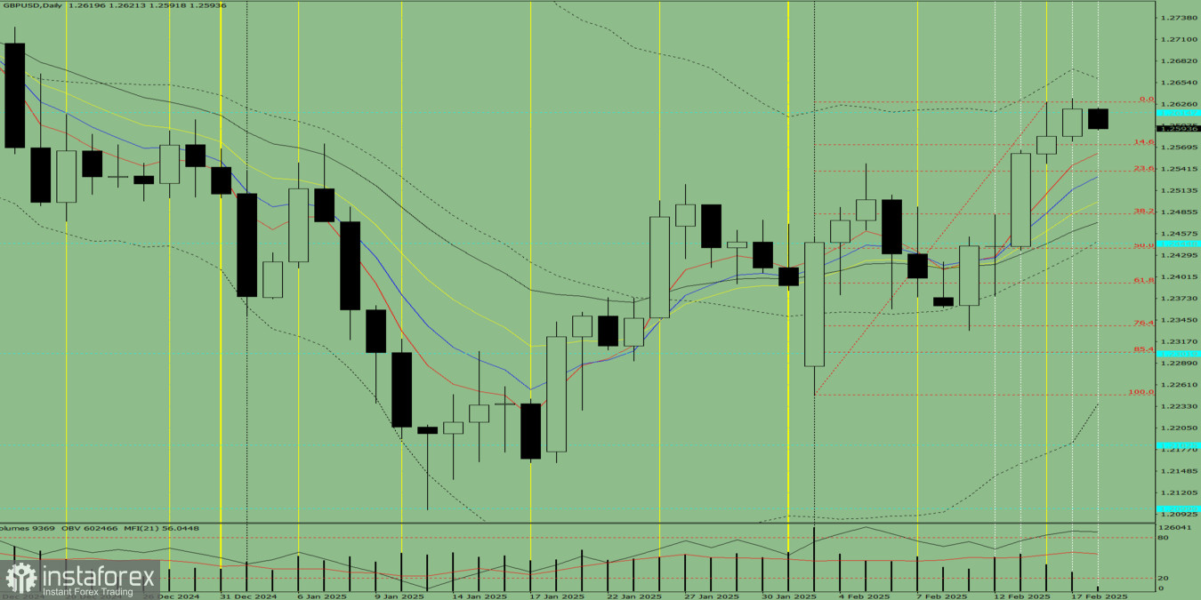 Индикаторный анализ. Дневной обзор на 11 февраля 2025 года по валютной паре GBP/USD