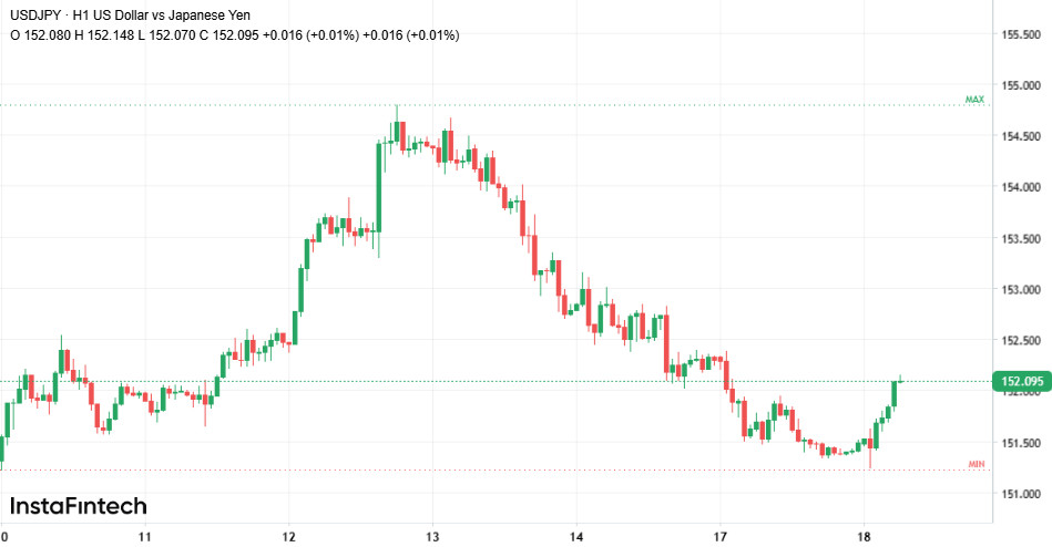 USD/JPY между трех огней: ставки, тарифы, геополитика 