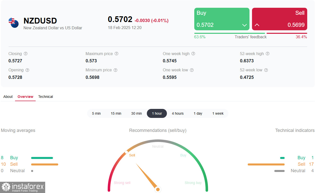 NZD/USD: до и после заседания РБНЗ