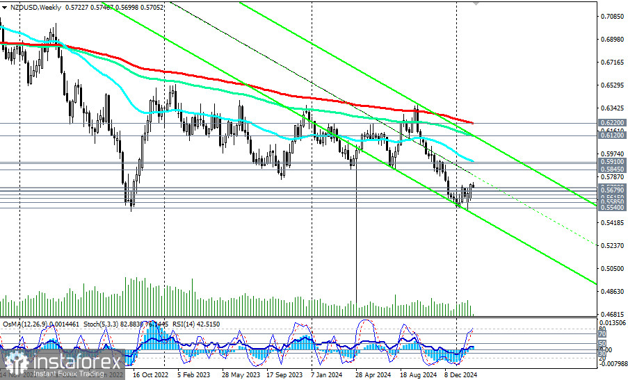 NZD/USD: торговые сценарии на 18.02.2025