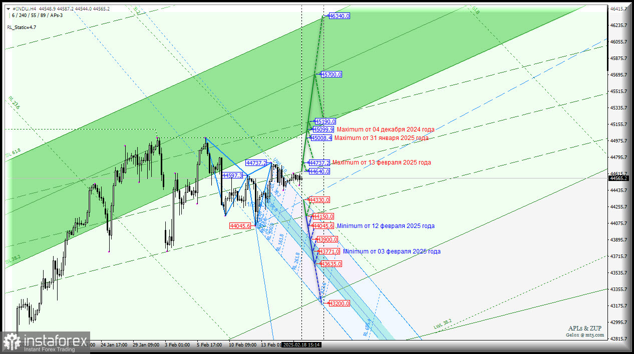 #INDU - Dow Jones Industrial Average - продолжаем "сползать" вниз? Комплексный анализ - вилы Эндрюса APLs &amp; ZUP - с 19 февраля 2025 