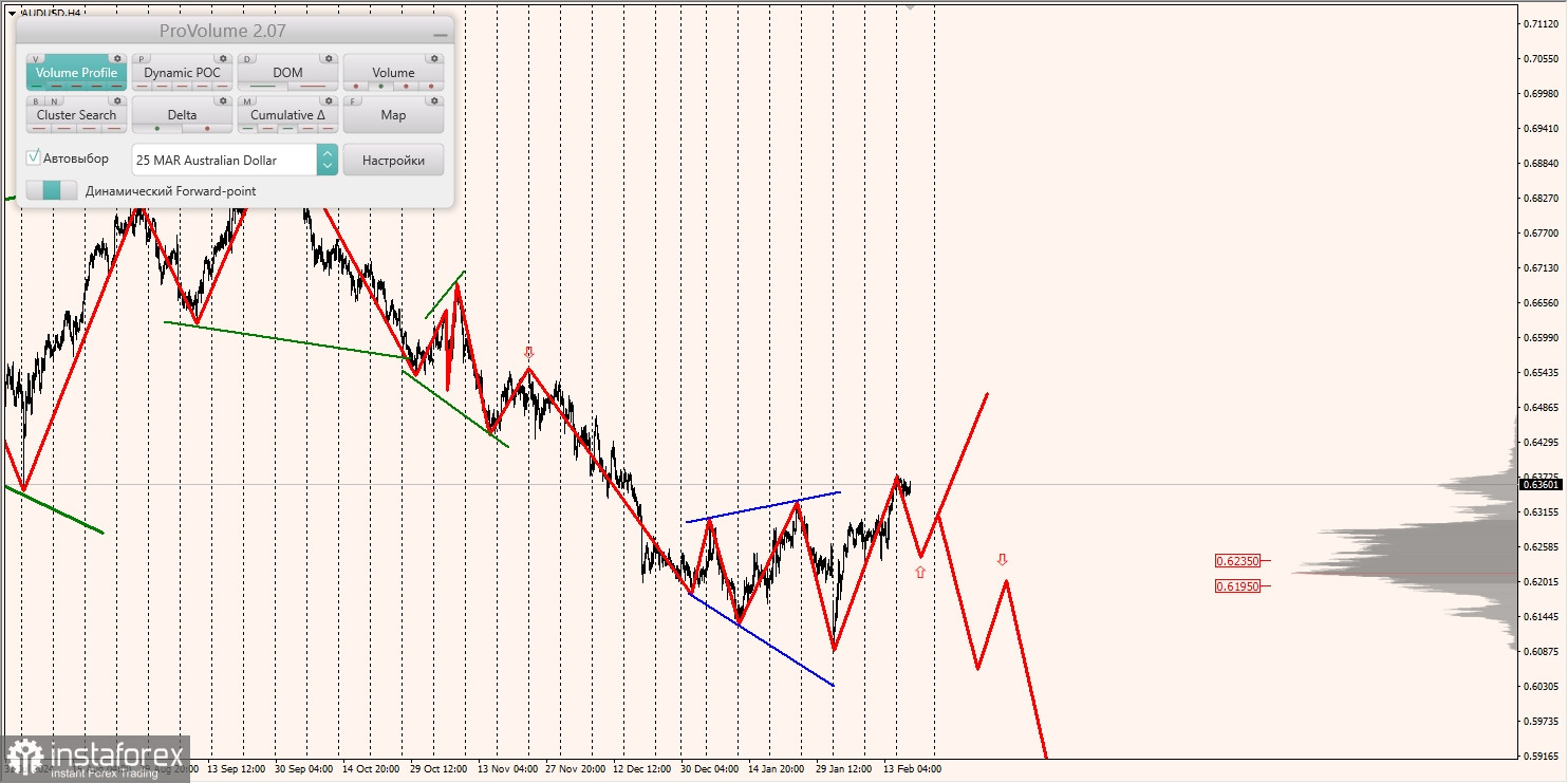 Маржинальные зоны и торговые идеи по AUD/USD, NZD/USD, USD/CAD (19.02.2025)