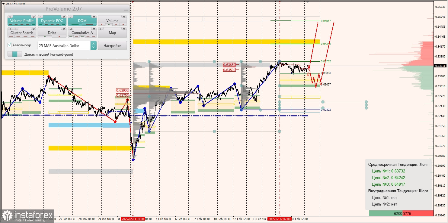 Маржинальные зоны и торговые идеи по AUD/USD, NZD/USD, USD/CAD (19.02.2025)