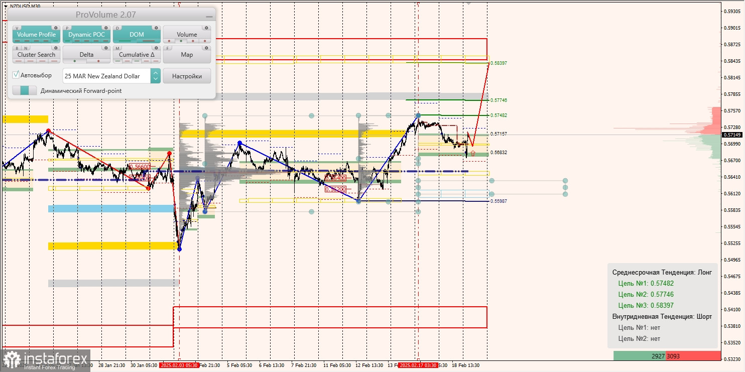 Маржинальные зоны и торговые идеи по AUD/USD, NZD/USD, USD/CAD (19.02.2025)
