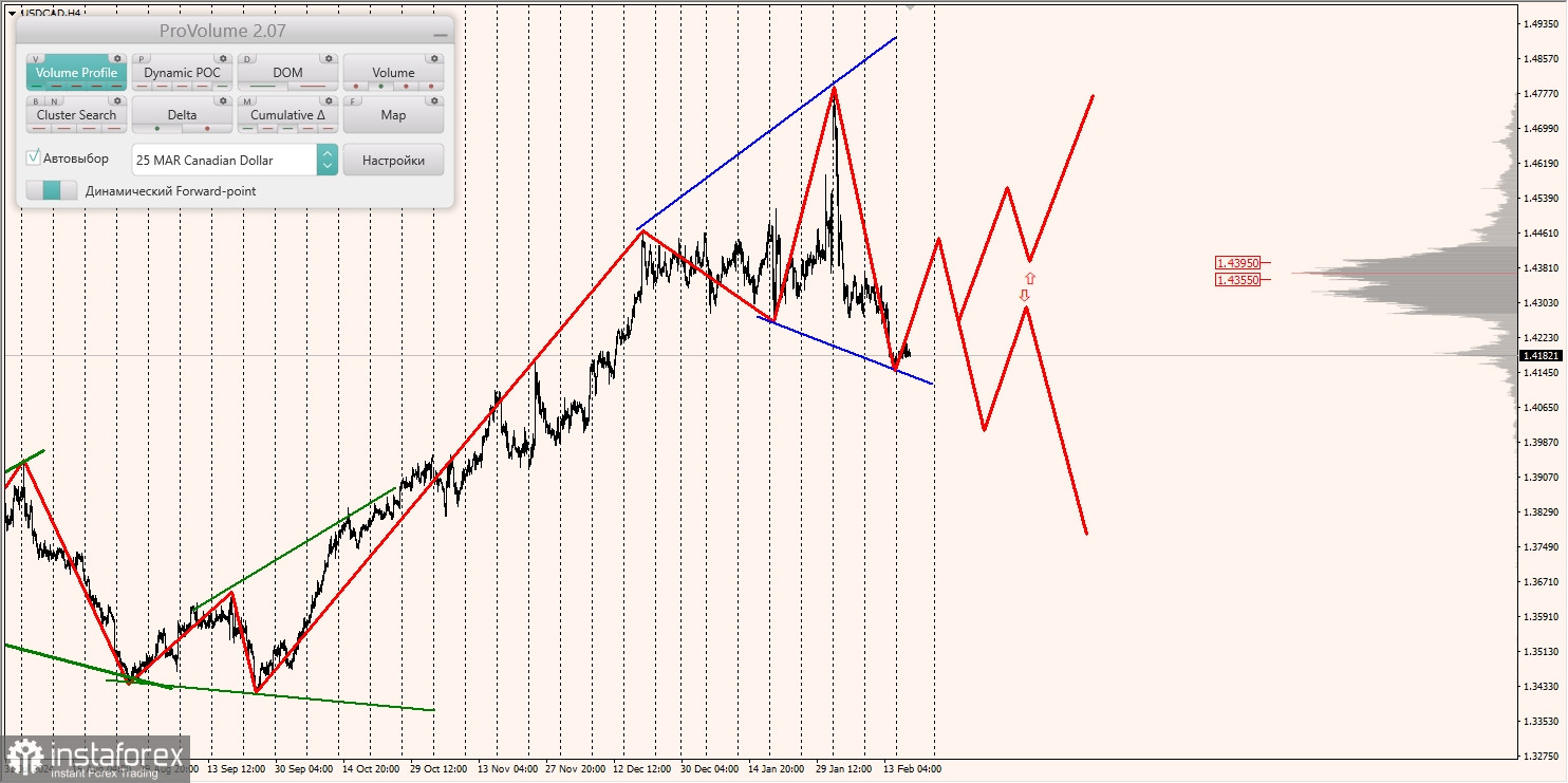 Маржинальные зоны и торговые идеи по AUD/USD, NZD/USD, USD/CAD (19.02.2025)