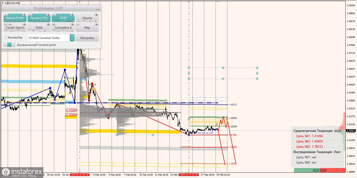Маржинальные зоны и торговые идеи по AUD/USD, NZD/USD, USD/CAD (19.02.2025)