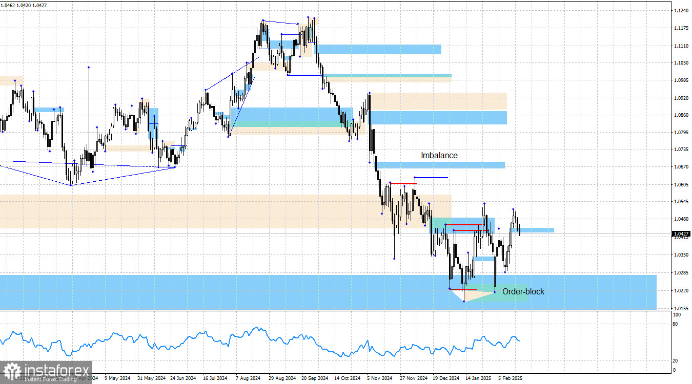 EUR/USD. 19 февраля. Анализ по системе Smart money