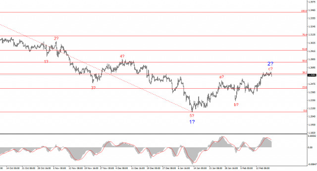 Analiza GBP/USD – 19 februarie