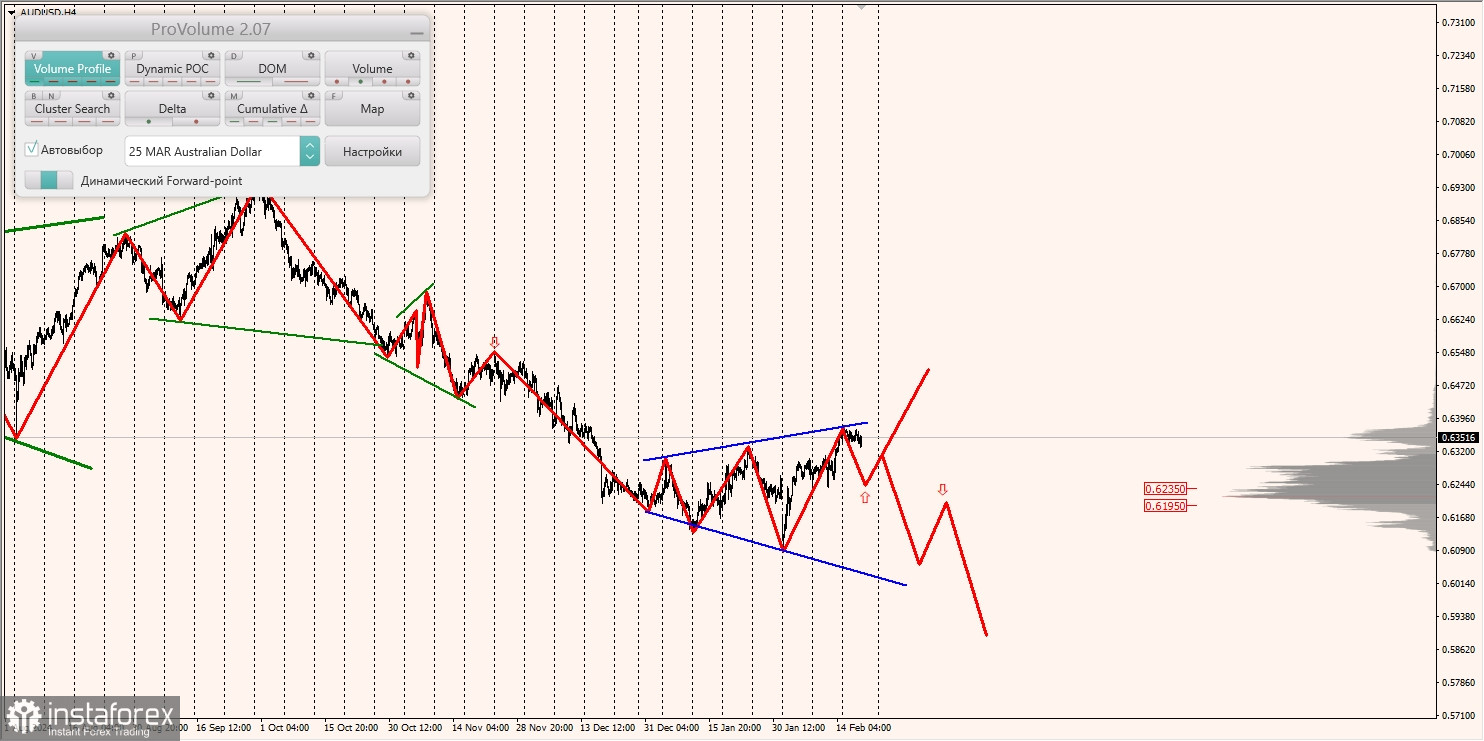 Маржинальные зоны и торговые идеи по AUD/USD, NZD/USD, USD/CAD (20.02.2025)