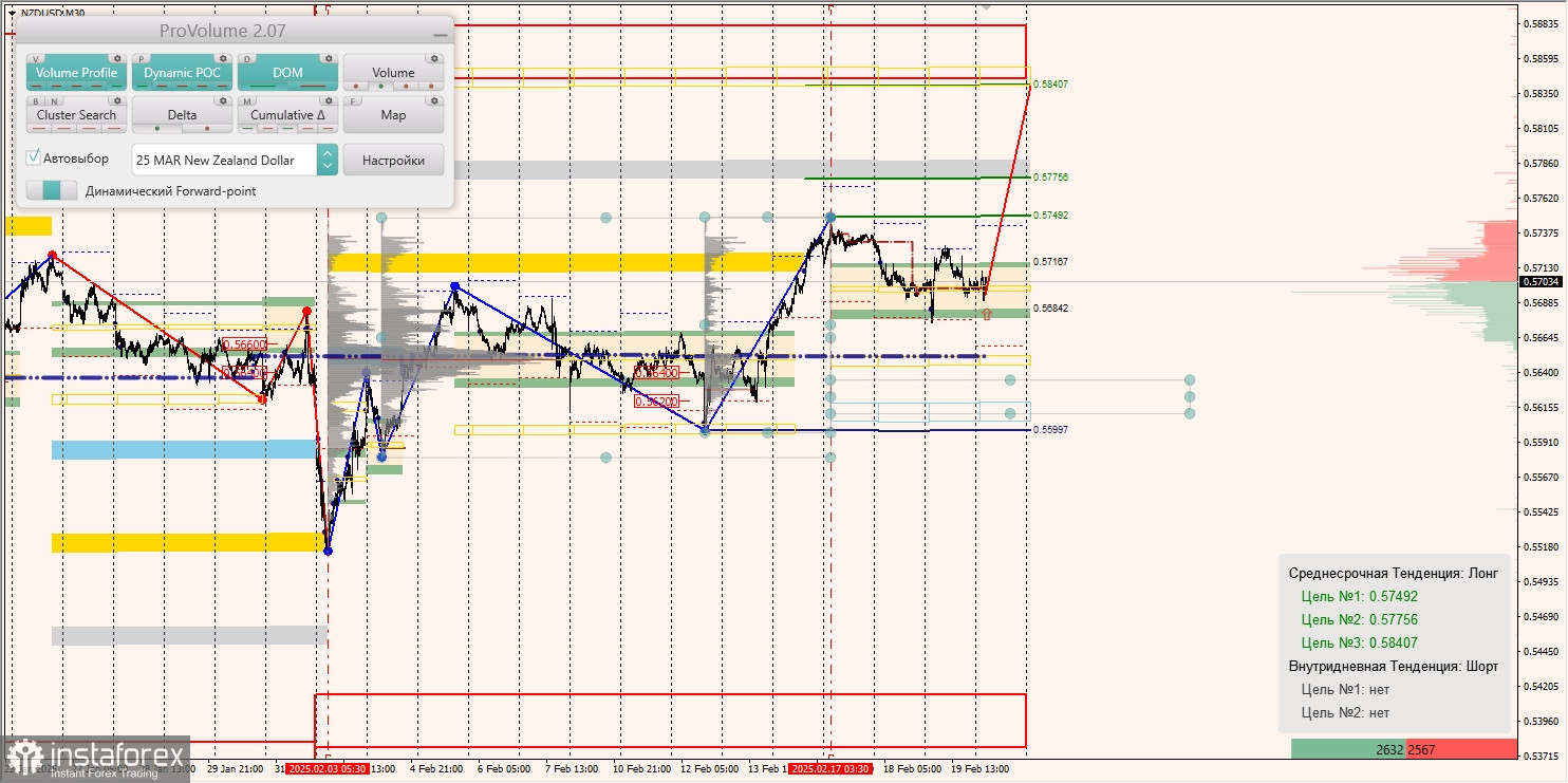 Маржинальные зоны и торговые идеи по AUD/USD, NZD/USD, USD/CAD (20.02.2025)