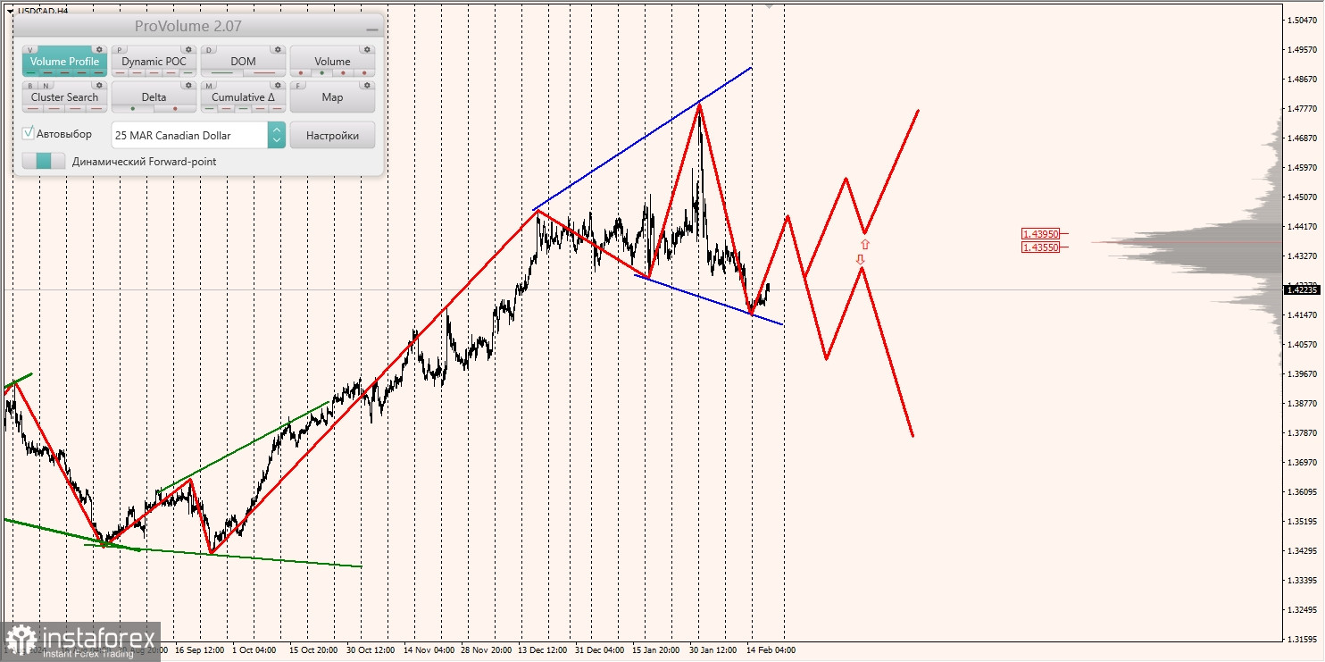 Маржинальные зоны и торговые идеи по AUD/USD, NZD/USD, USD/CAD (20.02.2025)