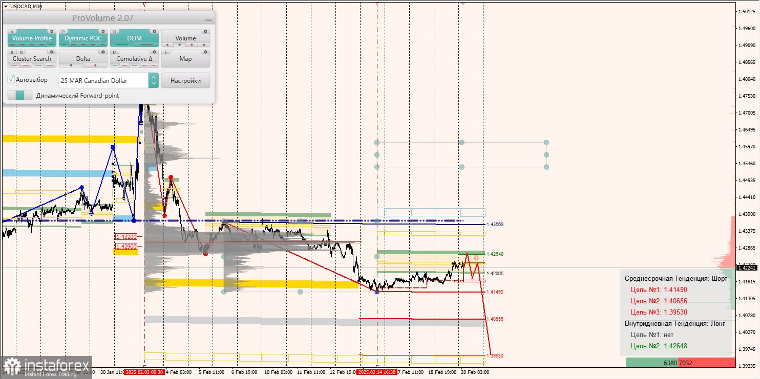 Маржинальные зоны и торговые идеи по AUD/USD, NZD/USD, USD/CAD (20.02.2025)