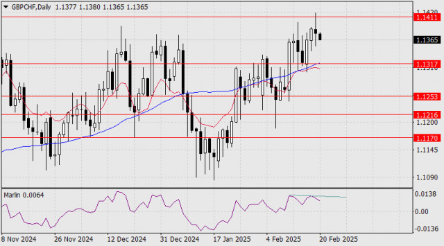 GBP/CHF Forecast for February 20, 2025