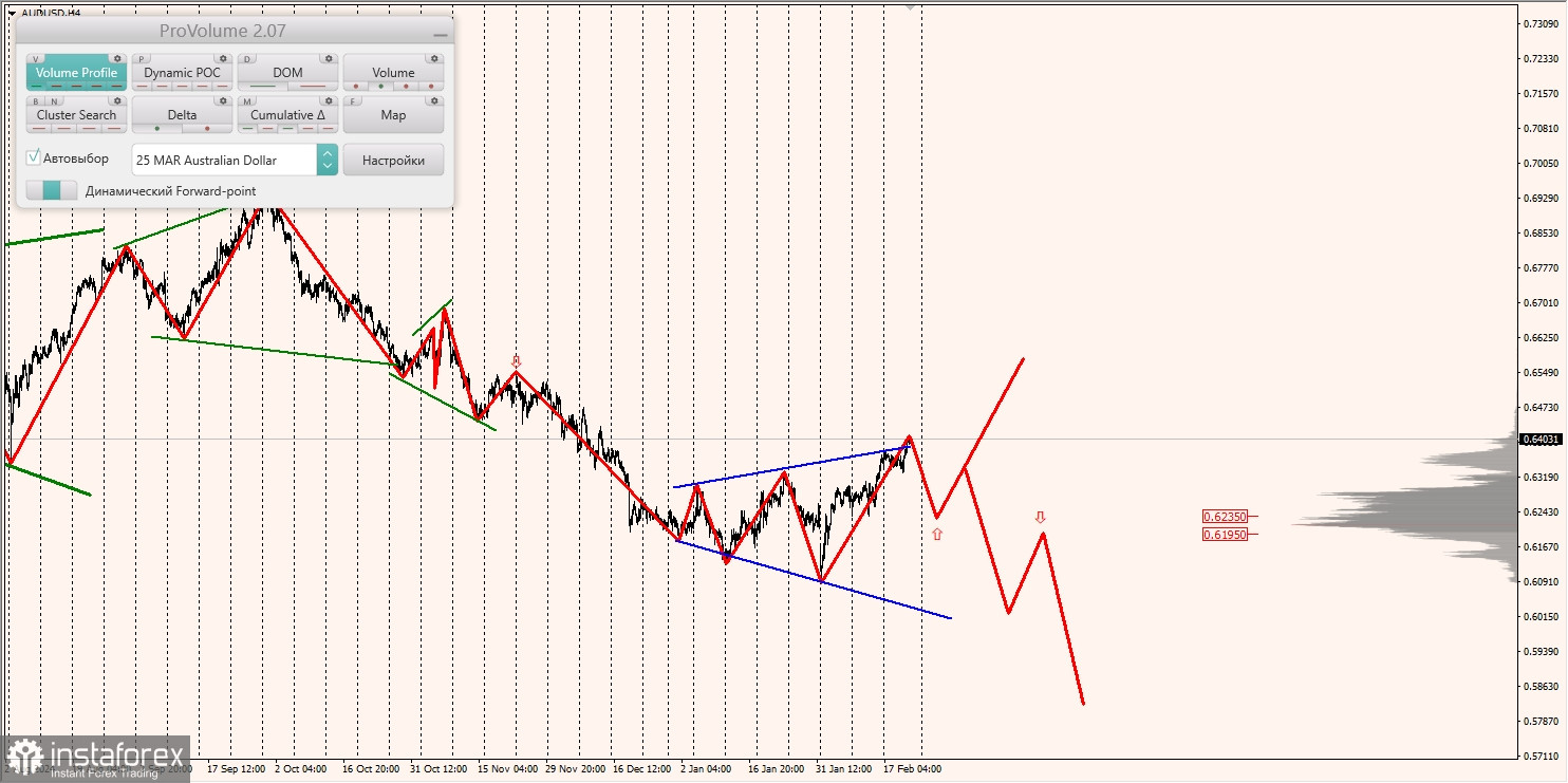 Маржинальные зоны и торговые идеи по AUD/USD, NZD/USD, USD/CAD (21.02.2025)