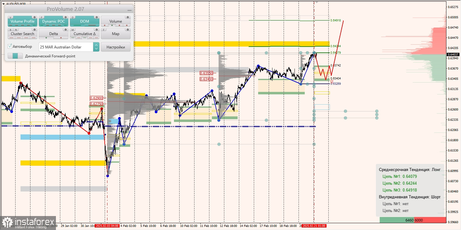 Маржинальные зоны и торговые идеи по AUD/USD, NZD/USD, USD/CAD (21.02.2025)