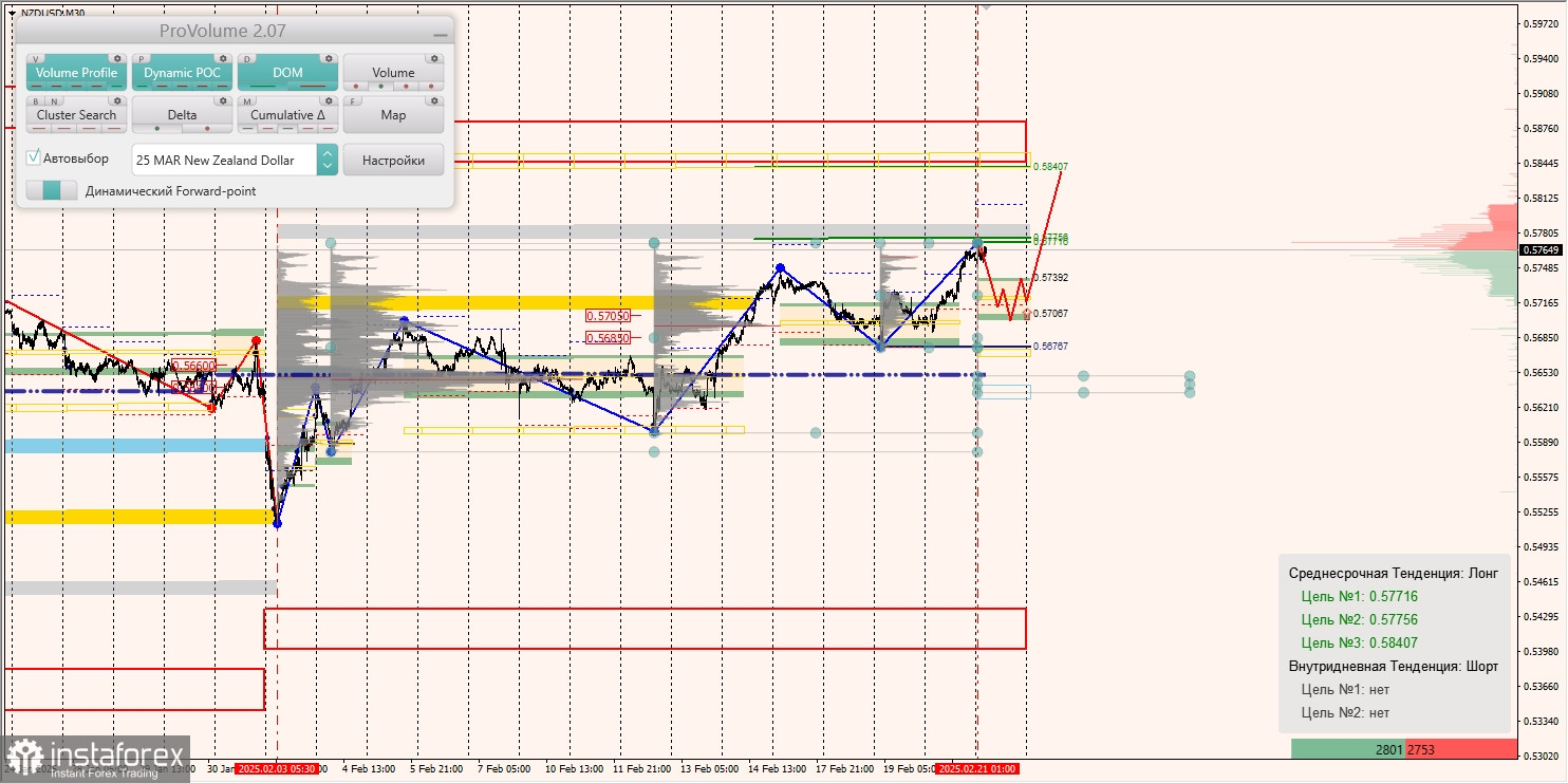 Маржинальные зоны и торговые идеи по AUD/USD, NZD/USD, USD/CAD (21.02.2025)