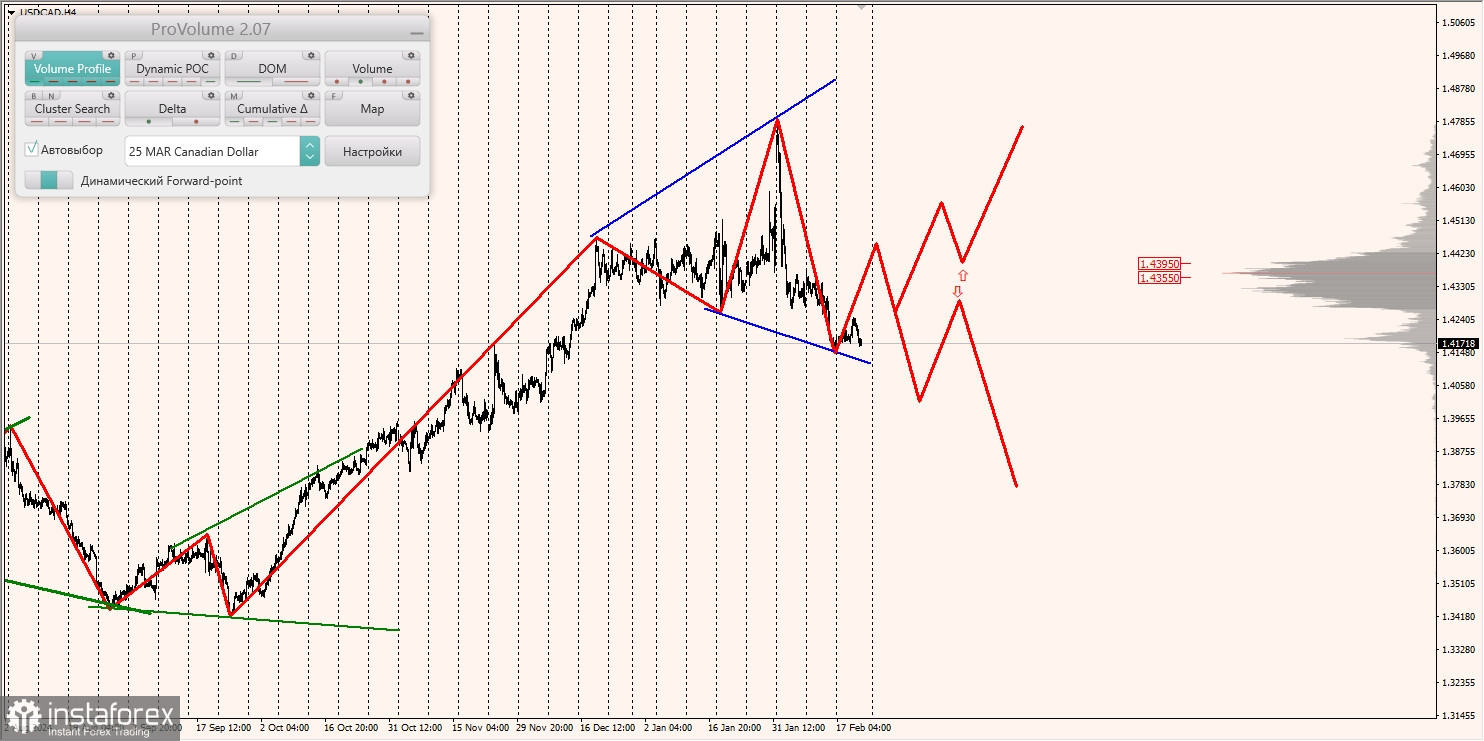 Маржинальные зоны и торговые идеи по AUD/USD, NZD/USD, USD/CAD (21.02.2025)