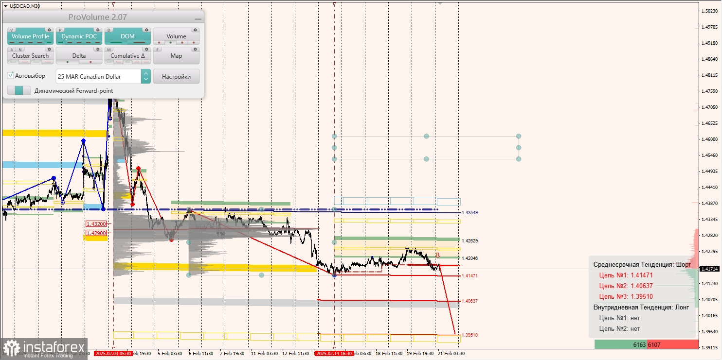 Маржинальные зоны и торговые идеи по AUD/USD, NZD/USD, USD/CAD (21.02.2025)