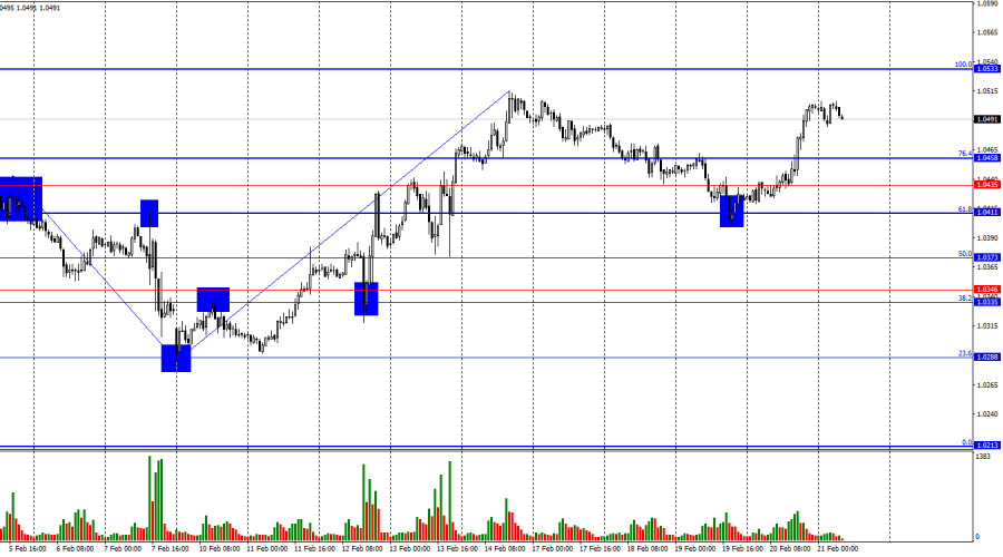 Exchange Rates analysis