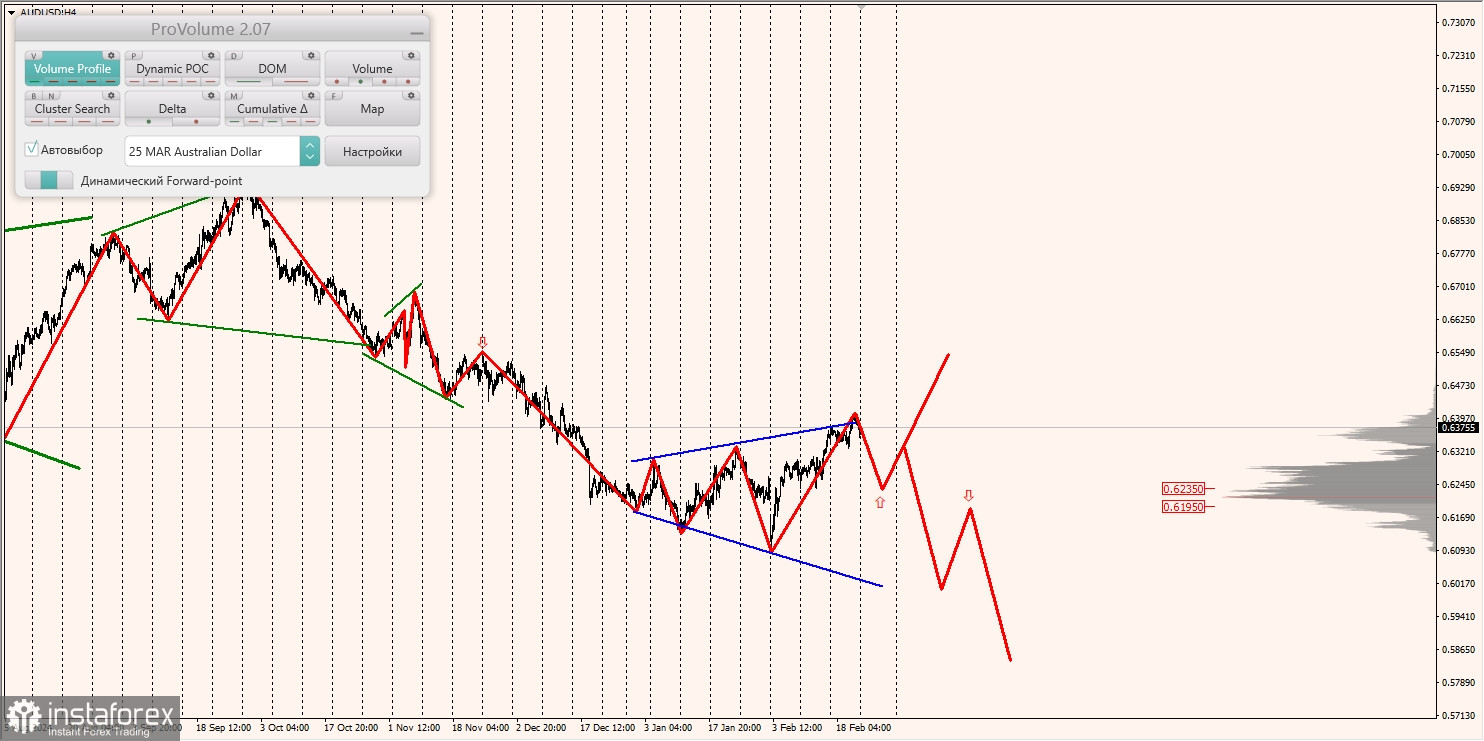 Маржинальные зоны и торговые идеи по AUD/USD, NZD/USD, USD/CAD (24.02.2025)